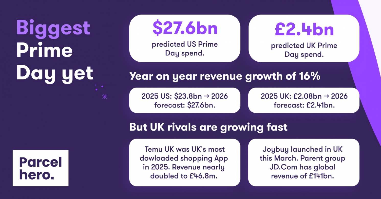 Prime Day 2026 forecast