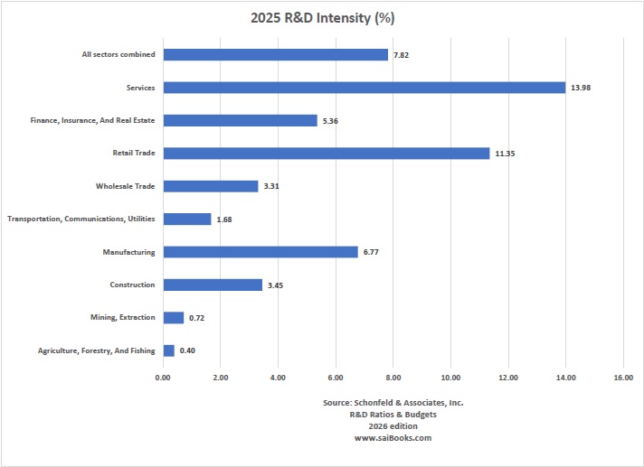 R&D Intensity By Sector 2025
